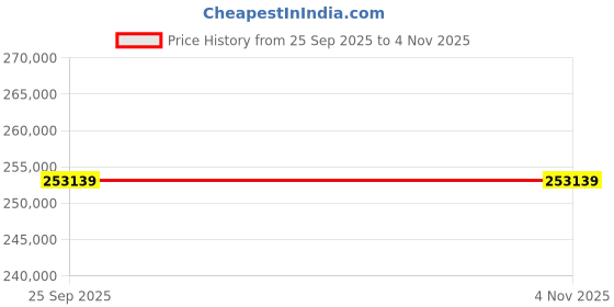 moglix.com ZKL 114.3x228.6x53.975mm Inch Series Single Row Tapered Roller Bearing, HM926740/HM926710 (Pack of 10) zkl Price History Graph from 25 Sep 2025 to 4 Nov 2025