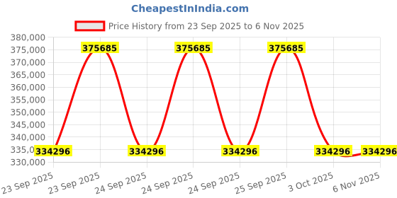 moglix.com ZKL 120.65x276.05x82.55mm Inch Series Single Row Tapered Roller Bearing, HH926749/HH926710 (Pack of 5) zkl Price History Graph from 23 Sep 2025 to 6 Nov 2025