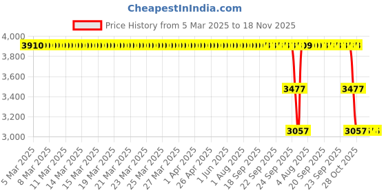 moglix.com ZKL 120x155x25mm Single Direction Thrust Ball Bearing, 51124 zkl Price History Graph from 5 Mar 2025 to 17 Nov 2025