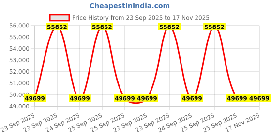 moglix.com ZKL 120x155x25mm Single Direction Thrust Ball Bearing, 51124 (Pack of 20) zkl Price History Graph from 23 Sep 2025 to 17 Nov 2025