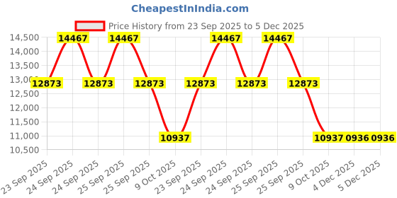 moglix.com ZKL 120x180x28mm Single Row Cylindrical Roller Bearing, NU1024M zkl Price History Graph from 23 Sep 2025 to 5 Dec 2025