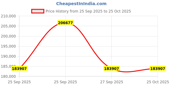 moglix.com ZKL 120x180x28mm Single Row Cylindrical Roller Bearing, NU1024M (Pack of 20) zkl Price History Graph from 25 Sep 2025 to 25 Oct 2025