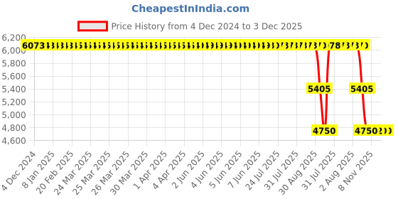 moglix.com ZKL 120x180x28mm Single Row Deep Groove Ball Bearing, 6024 zkl Price History Graph from 4 Dec 2024 to 3 Dec 2025