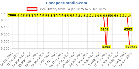 moglix.com ZKL 120x180x28mm Single Row Deep Groove Ball Bearing with Seals, 6024-2RS C3 zkl Price History Graph from 14 Jan 2025 to 5 Dec 2025
