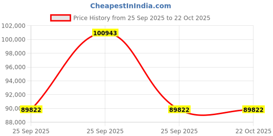 moglix.com ZKL 120x180x28mm Single Row Deep Groove Ball Bearing with Seals, 6024-2RS (Pack of 20) zkl Price History Graph from 25 Sep 2025 to 21 Oct 2025