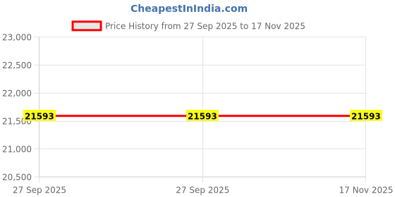 moglix.com ZKL 120x180x28mm Single Row Deep Groove Ball Bearing with Seals, 6024-2Z C3 (Pack of 5) zkl Price History Graph from 27 Sep 2025 to 17 Nov 2025