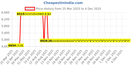 moglix.com ZKL 120x180x38mm Metric Series Single Row Tapered Roller Bearing, 32024AX zkl Price History Graph from 25 Mar 2025 to 4 Dec 2025