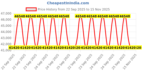 moglix.com ZKL 120x180x38mm Metric Series Single Row Tapered Roller Bearing, 32024AX (Pack of 10) zkl Price History Graph from 22 Sep 2025 to 15 Nov 2025