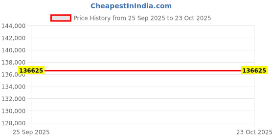 moglix.com ZKL 120x180x46mm Spherical Roller Bearing, 23024EW33MH C3 NF (Pack of 10) zkl Price History Graph from 25 Sep 2025 to 22 Oct 2025