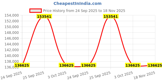 moglix.com ZKL 120x180x46mm Spherical Roller Bearing, 23024EW33MH NF (Pack of 10) zkl Price History Graph from 24 Sep 2025 to 17 Nov 2025