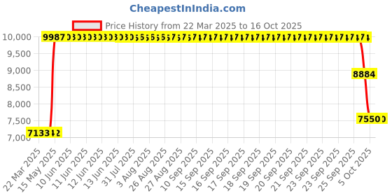 moglix.com ZKL 120x180x48mm Metric Series Single Row Tapered Roller Bearing, 33024 zkl Price History Graph from 22 Mar 2025 to 16 Oct 2025