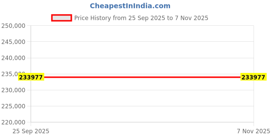 moglix.com ZKL 120x180x60mm Spherical Roller Bearing, 24024CW33J C3 NF (Pack of 20) zkl Price History Graph from 25 Sep 2025 to 6 Nov 2025