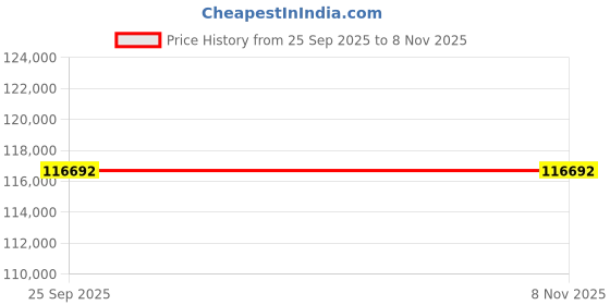 moglix.com ZKL 120x180x60mm Spherical Roller Bearing, 24024EK30W33MH C3 NF (Pack of 10) zkl Price History Graph from 25 Sep 2025 to 7 Nov 2025