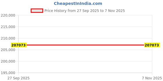 moglix.com ZKL 120x180x60mm Toroidal Roller Bearing, C4024V NF (Pack of 5) zkl Price History Graph from 27 Sep 2025 to 6 Nov 2025