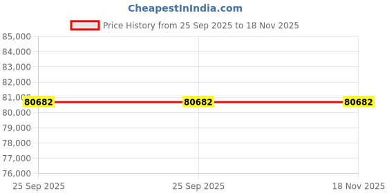 moglix.com ZKL 120x200x62mm Spherical Roller Bearing, 23124CW33J C3 (Pack of 5) zkl Price History Graph from 25 Sep 2025 to 18 Nov 2025