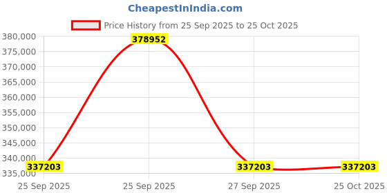 moglix.com ZKL 120x200x80mm Spherical Roller Bearing, 24124CK30W33J (Pack of 20) zkl Price History Graph from 25 Sep 2025 to 25 Oct 2025