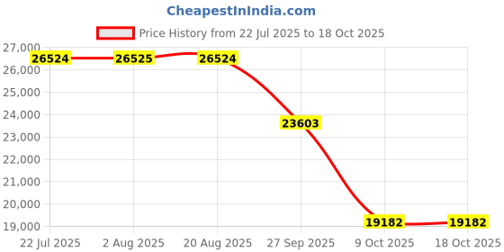 moglix.com ZKL 120x200x80mm Spherical Roller Bearing, 24124CW33J C3 zkl Price History Graph from 22 Jul 2025 to 18 Oct 2025