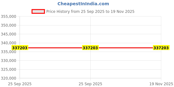 moglix.com ZKL 120x200x80mm Spherical Roller Bearing, 24124CW33J C3 (Pack of 20) zkl Price History Graph from 25 Sep 2025 to 18 Nov 2025