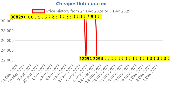 moglix.com ZKL 120x200x80mm Spherical Roller Bearing, 24124EK30W33MH C3 NF zkl Price History Graph from 24 Dec 2024 to 4 Dec 2025
