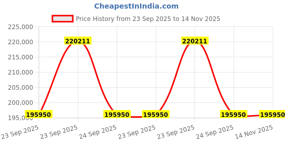 moglix.com ZKL 120x200x80mm Spherical Roller Bearing, 24124EK30W33MH C3 NF (Pack of 10) zkl Price History Graph from 23 Sep 2025 to 13 Nov 2025