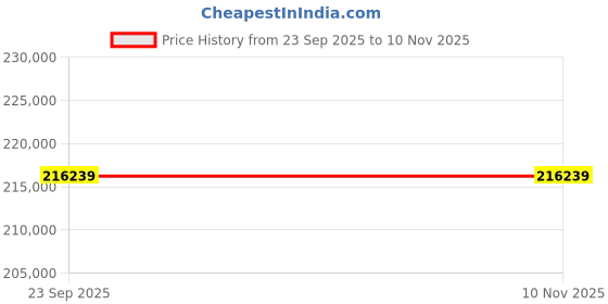 moglix.com ZKL 120x210x54mm Spherical Thrust Roller Bearing, 29324EJ (Pack of 10) zkl Price History Graph from 23 Sep 2025 to 9 Nov 2025