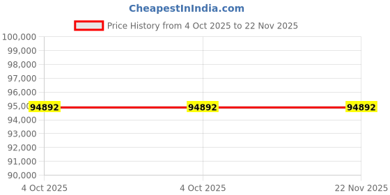 moglix.com ZKL 120x210x70mm Single Direction Thrust Ball Bearing, 51324 NF (Pack of 5) zkl Price History Graph from 4 Oct 2025 to 22 Nov 2025