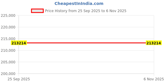 moglix.com ZKL 120x215x40mm Single Row Cylindrical Roller Bearing, N224 C3 (Pack of 20) zkl Price History Graph from 25 Sep 2025 to 5 Nov 2025