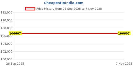 moglix.com ZKL 120x215x40mm Single Row Cylindrical Roller Bearing, N224 (Pack of 10) zkl Price History Graph from 26 Sep 2025 to 6 Nov 2025