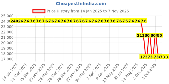 moglix.com ZKL 120x215x40mm Single Row Cylindrical Roller Bearing, NJ224MA zkl Price History Graph from 14 Jan 2025 to 6 Nov 2025