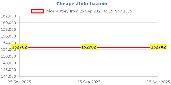 moglix.com ZKL 120x215x40mm Single Row Cylindrical Roller Bearing, NJ224MA (Pack of 10) zkl Price History Graph from 25 Sep 2025 to 15 Nov 2025