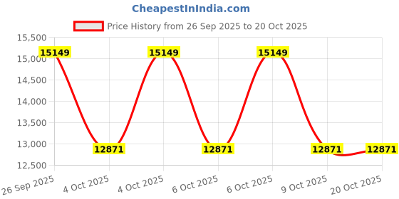 moglix.com ZKL 120x215x40mm Single Row Cylindrical Roller Bearing, NU224 zkl Price History Graph from 26 Sep 2025 to 20 Oct 2025