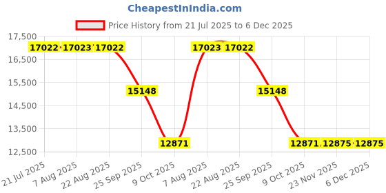 moglix.com ZKL 120x215x40mm Single Row Cylindrical Roller Bearing, NU224 C3 zkl Price History Graph from 21 Jul 2025 to 6 Dec 2025