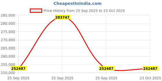 moglix.com ZKL 120x215x40mm Single Row Cylindrical Roller Bearing, NU224M (Pack of 20) zkl Price History Graph from 25 Sep 2025 to 22 Oct 2025