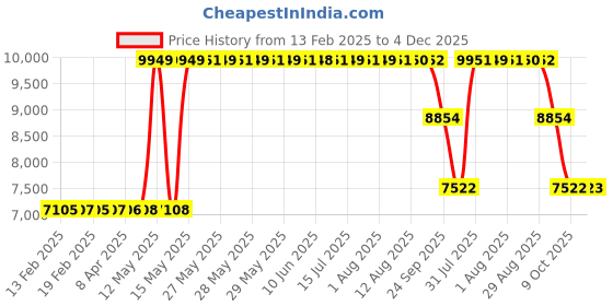 moglix.com ZKL 120x215x43.5mm Metric Series Single Row Tapered Roller Bearing, 30224A zkl Price History Graph from 13 Feb 2025 to 4 Dec 2025