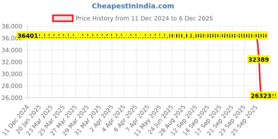 moglix.com ZKL 120x215x58mm Single Row Cylindrical Roller Bearing, NJ2224EM C3 zkl Price History Graph from 11 Dec 2024 to 5 Dec 2025