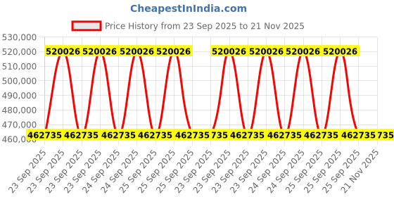 moglix.com ZKL 120x215x58mm Single Row Cylindrical Roller Bearing, NJ2224EM C3 (Pack of 20) zkl Price History Graph from 23 Sep 2025 to 21 Nov 2025