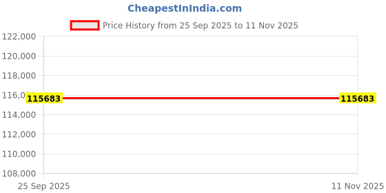 moglix.com ZKL 120x215x58mm Single Row Cylindrical Roller Bearing, NJ2224EM (Pack of 5) zkl Price History Graph from 25 Sep 2025 to 11 Nov 2025