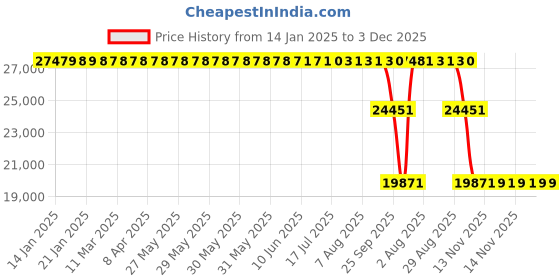 moglix.com ZKL 120x215x58mm Single Row Cylindrical Roller Bearing, NU2224 C3 zkl Price History Graph from 14 Jan 2025 to 3 Dec 2025