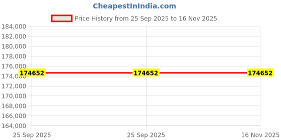 moglix.com ZKL 120x215x58mm Single Row Cylindrical Roller Bearing, NU2224 (Pack of 10) zkl Price History Graph from 25 Sep 2025 to 16 Nov 2025