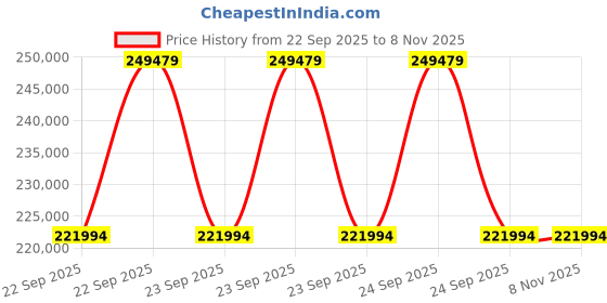 moglix.com ZKL 120x215x58mm Single Row Cylindrical Roller Bearing, NU2224M (Pack of 10) zkl Price History Graph from 22 Sep 2025 to 7 Nov 2025