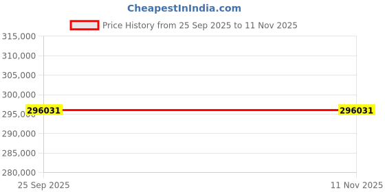 moglix.com ZKL 120x215x58mm Spherical Roller Bearing, 22224EKW33J C3 NF (Pack of 20) zkl Price History Graph from 25 Sep 2025 to 11 Nov 2025