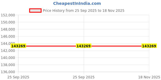 moglix.com ZKL 120x215x58mm Spherical Roller Bearing, 22224EW33MH NF (Pack of 10) zkl Price History Graph from 25 Sep 2025 to 18 Nov 2025