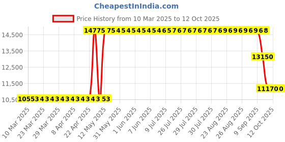 moglix.com ZKL 120x215x61.5mm Metric Series Single Row Tapered Roller Bearing, 32224A zkl Price History Graph from 10 Mar 2025 to 12 Oct 2025