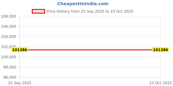 moglix.com ZKL 120x215x76mm Spherical Roller Bearing, 23224CKW33J (Pack of 5) zkl Price History Graph from 25 Sep 2025 to 23 Oct 2025