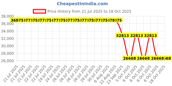 moglix.com ZKL 120x215x76mm Spherical Roller Bearing, 23224CW33M C3 zkl Price History Graph from 21 Jul 2025 to 18 Oct 2025