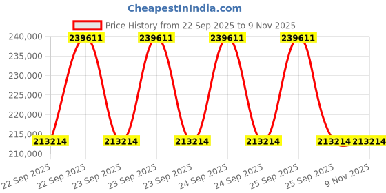 moglix.com ZKL 120x215x76mm Spherical Roller Bearing, 23224EKW33MH NF (Pack of 10) zkl Price History Graph from 22 Sep 2025 to 8 Nov 2025