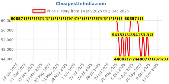 moglix.com ZKL 120x250x78mm Spherical Thrust Roller Bearing, 29424EJ zkl Price History Graph from 14 Jan 2025 to 1 Dec 2025