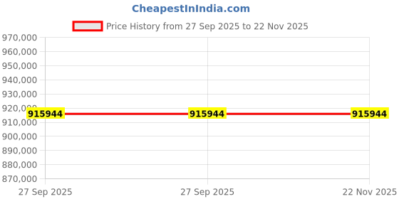 moglix.com ZKL 120x260x55mm Single Row Angular Contact Ball Bearing, 7324BM (Pack of 20) zkl Price History Graph from 27 Sep 2025 to 21 Nov 2025
