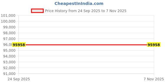 moglix.com ZKL 120x260x55mm Single Row Cylindrical Roller Bearing, N324 (Pack of 5) zkl Price History Graph from 24 Sep 2025 to 5 Nov 2025