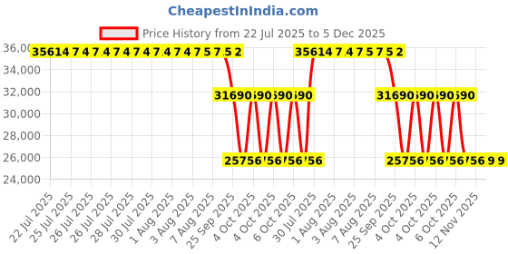 moglix.com ZKL 120x260x55mm Single Row Cylindrical Roller Bearing, N324EM C3 zkl Price History Graph from 22 Jul 2025 to 5 Dec 2025